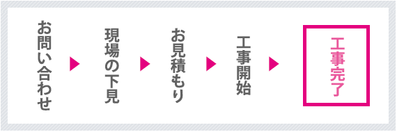 お問い合わせから施行までの流れ